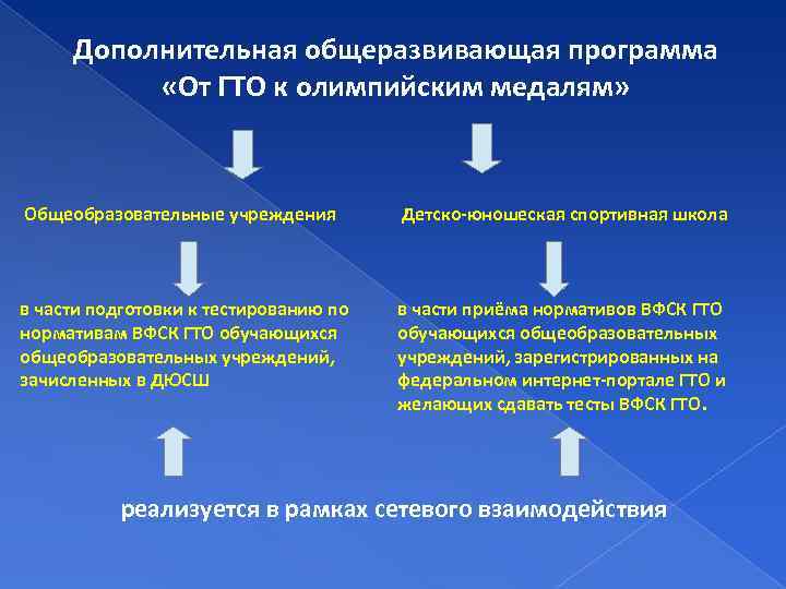 Дополнительная общеразвивающая программа «От ГТО к олимпийским медалям» Общеобразовательные учреждения Детско-юношеская спортивная школа в