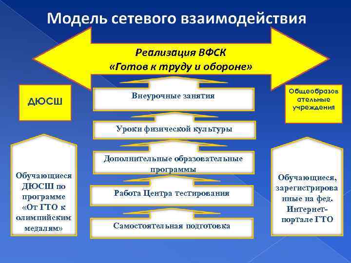 Реализация ВФСК «Готов к труду и обороне» ДЮСШ Внеурочные занятия Общеобразов ательные учреждения Уроки