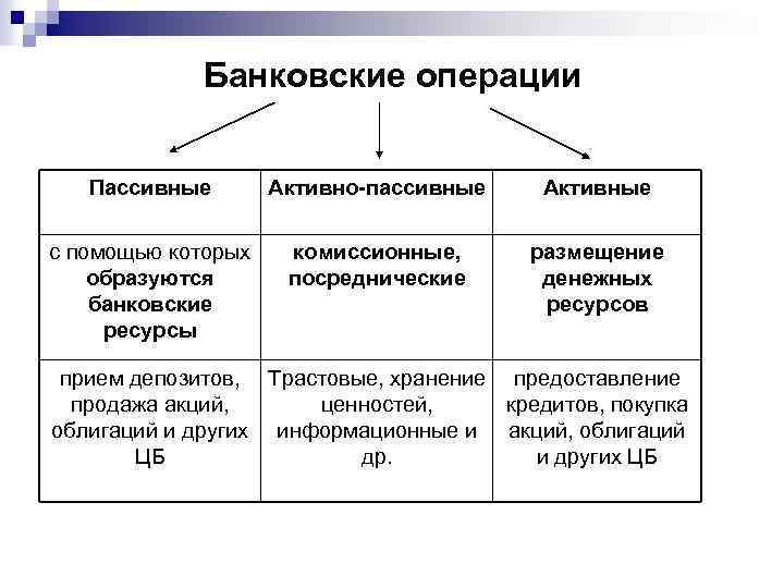 Банковские операции