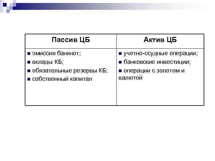 Пассив ЦБ эмиссия банкнот; n вклады КБ; n обязательные резервы КБ; n собственный капитал