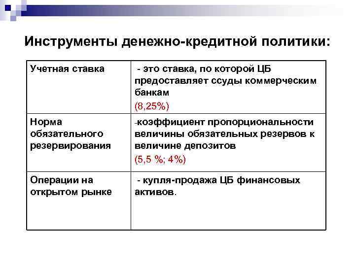 Инструменты денежно-кредитной политики: Учетная ставка - это ставка, по которой ЦБ предоставляет ссуды коммерческим