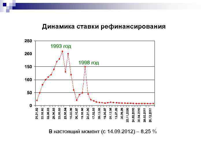 Динамика ставки рефинансирования 1993 год 1998 год В настоящий момент (с 14. 09. 2012)