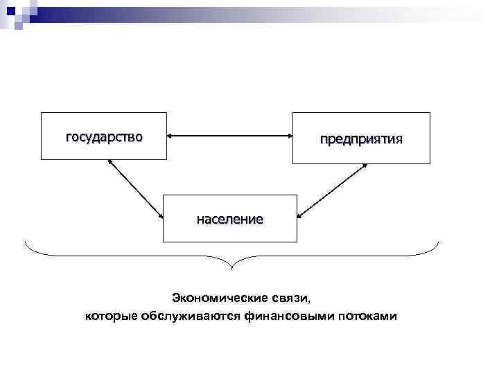 государство предприятия население Экономические связи, которые обслуживаются финансовыми потоками 