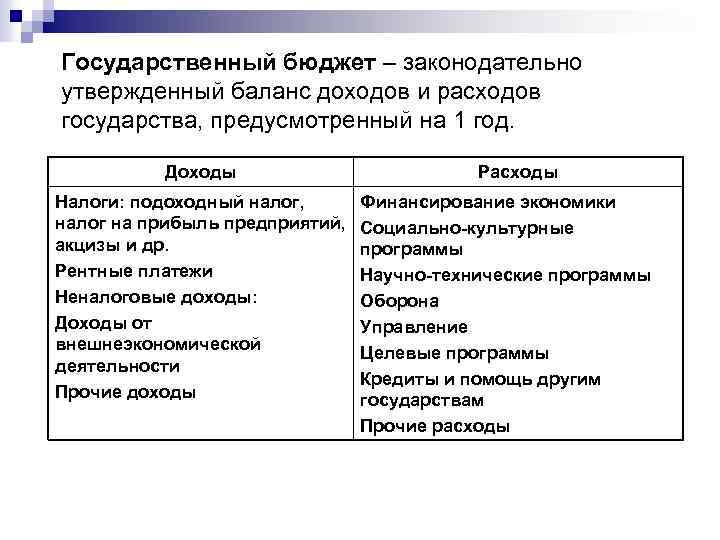 Государственный бюджет – законодательно утвержденный баланс доходов и расходов государства, предусмотренный на 1 год.