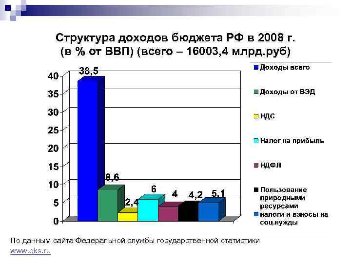 Структура доходов бюджета РФ в 2008 г. (в % от ВВП) (всего – 16003,