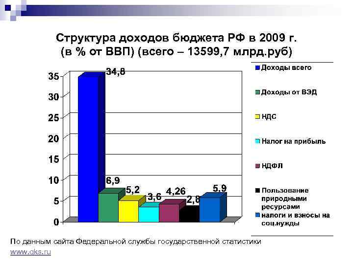 Структура доходов бюджета РФ в 2009 г. (в % от ВВП) (всего – 13599,