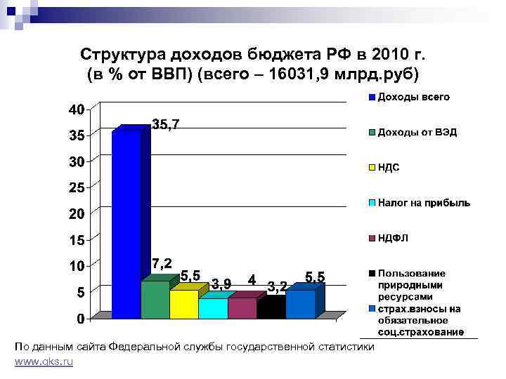 Структура доходов бюджета РФ в 2010 г. (в % от ВВП) (всего – 16031,