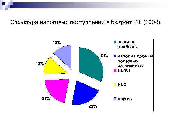 Структура налоговых поступлений в бюджет РФ (2008) 