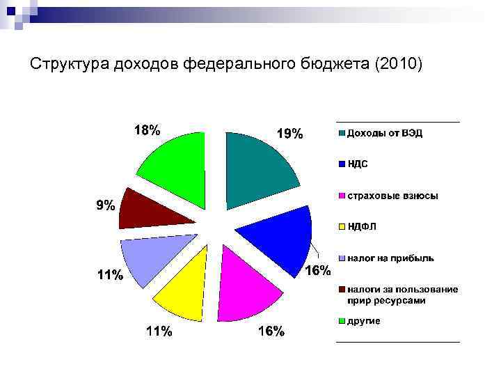 Структура доходов федерального бюджета (2010) 