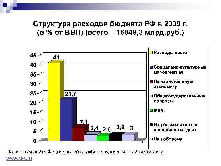 Структура расходов бюджета РФ в 2009 г. (в % от ВВП) (всего – 16048,