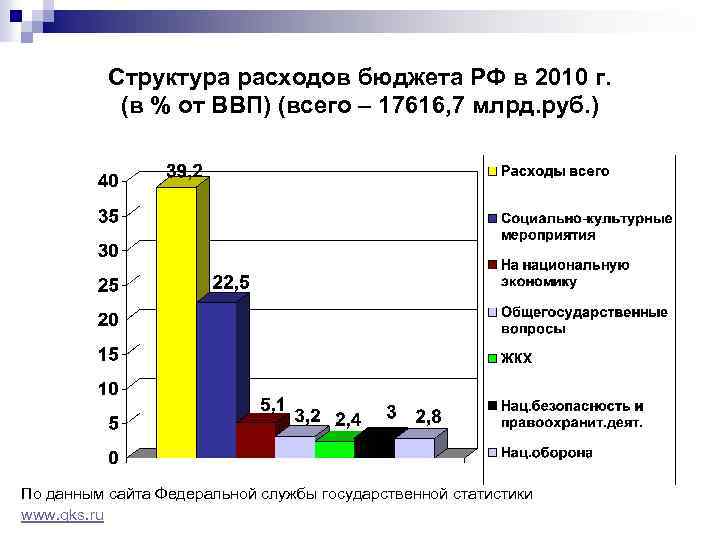 Структура расходов бюджета РФ в 2010 г. (в % от ВВП) (всего – 17616,