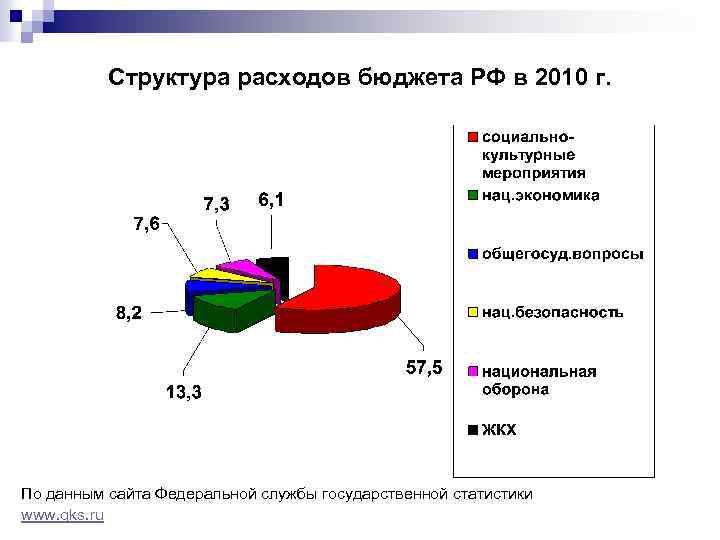 Структура расходов бюджета РФ в 2010 г. По данным сайта Федеральной службы государственной статистики