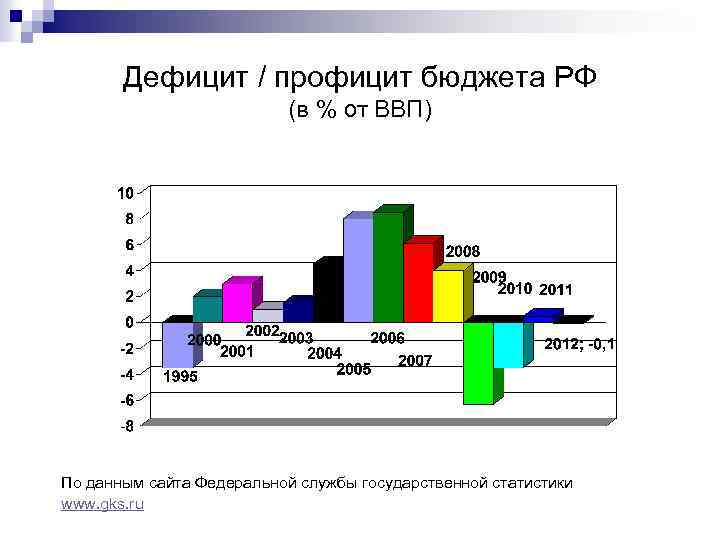 Дефицит и профицит. Плюсы и минусы профицита бюджета. Дефицит и профицит бюджета статистика. Дефициты и профициты бюджета РФ 2000. Дефицит профицит бюджета России % ВВП.