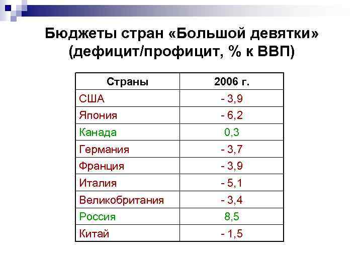 Бюджеты стран «Большой девятки» (дефицит/профицит, % к ВВП) Страны 2006 г. США - 3,