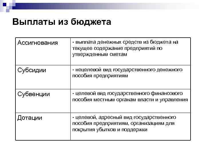 Выплаты из бюджета Ассигнования - выплата денежных средств из бюджета на текущее содержание предприятий