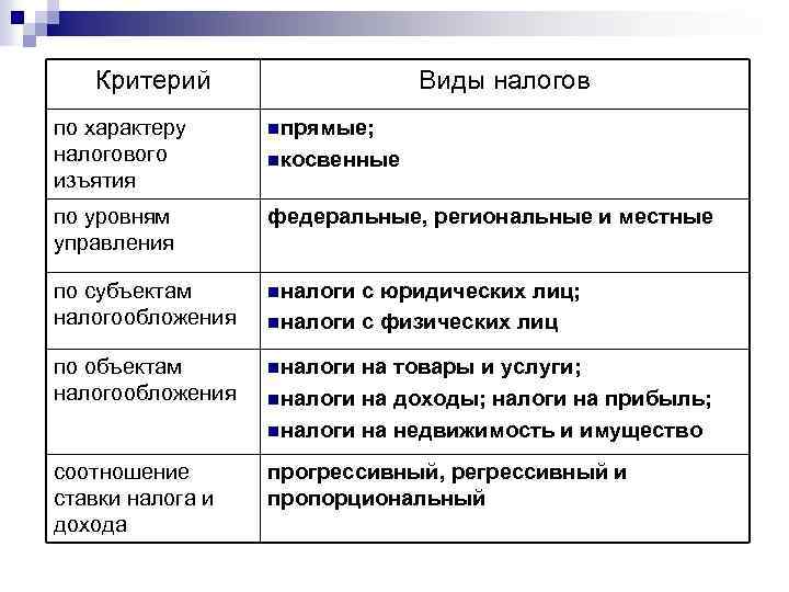 Критерий Виды налогов по характеру налогового изъятия nпрямые; по уровням управления федеральные, региональные и