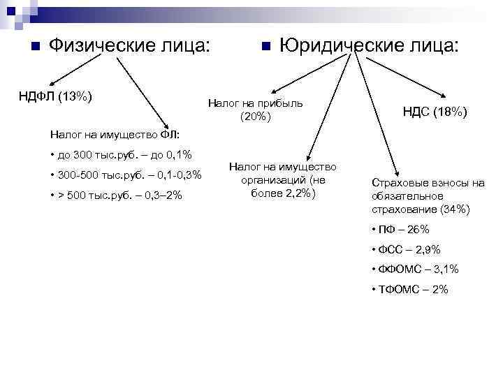 n Физические лица: НДФЛ (13%) n Юридические лица: Налог на прибыль (20%) НДС (18%)