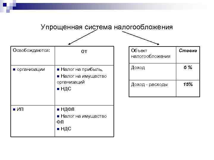 Упрощенная система налогообложения Освобождаются: n n организации ИП от Налог на прибыль, n Налог