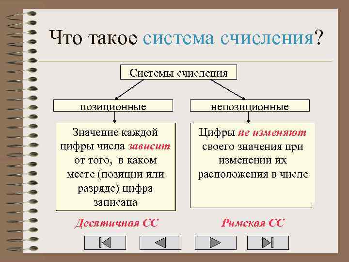 Что такое система счисления? Системы счисления позиционные непозиционные Значение каждой цифры числа зависит от