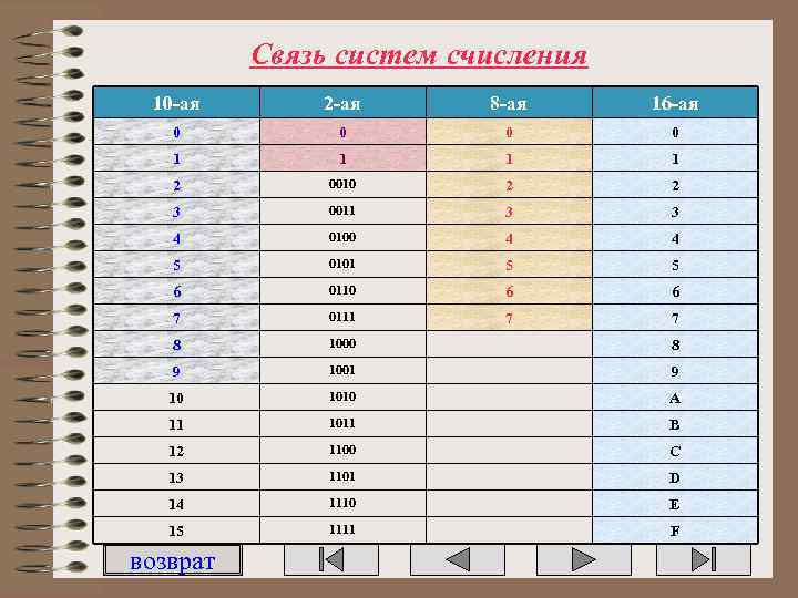 Связь систем счисления 10 -ая 2 -ая 8 -ая 16 -ая 0 0 1