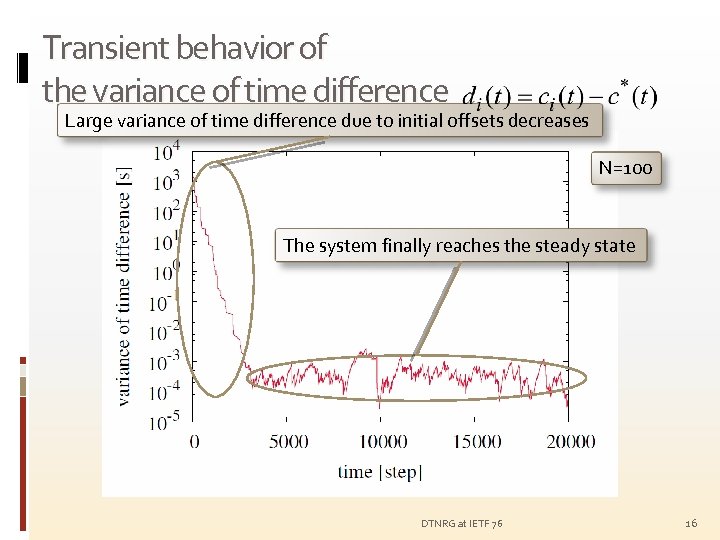 Transient behavior of the variance of time difference Large variance of time difference due