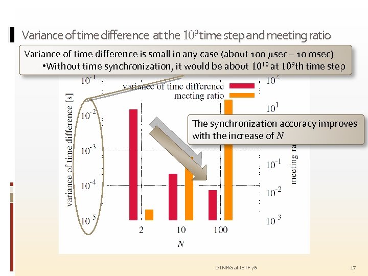 Variance of time difference at the 109 time step and meeting ratio Variance of