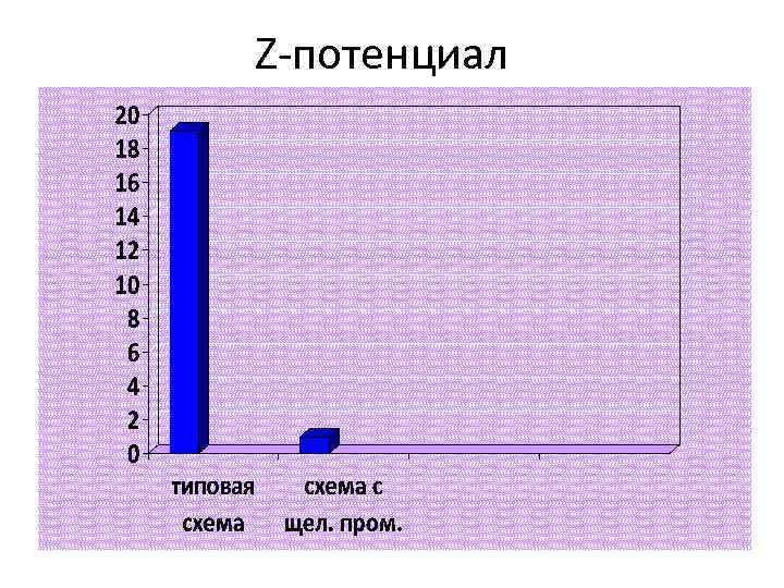 Z-потенциал 