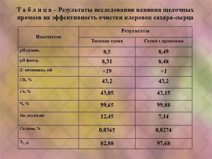 Т а б л и ц а – Результаты исследования влияния щелочных промоев на