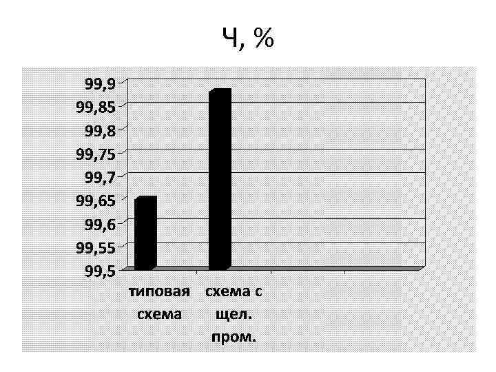 Ч, % 