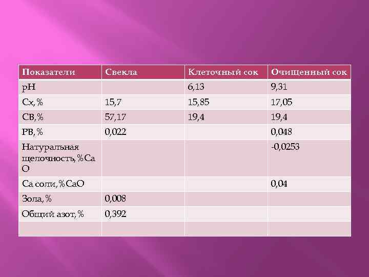 Показатели Свекла Очищенный сок 6, 13 р. Н Клеточный сок 9, 31 Сх, %