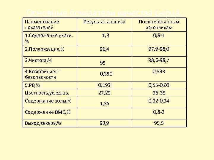 Основные показатели качества сырца: Наименование показателей 1. Содержание влаги, % 2. Поляризация, % Результат