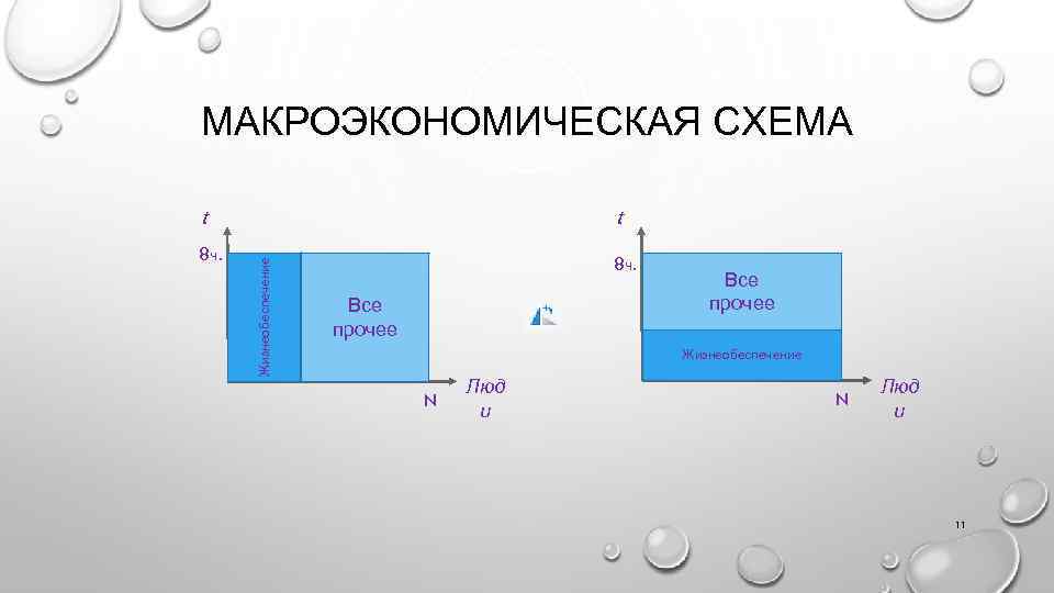 МАКРОЭКОНОМИЧЕСКАЯ СХЕМА 8 ч. t Жизнеобеспечение t 8 ч. Все прочее Жизнеобеспечение N Люд