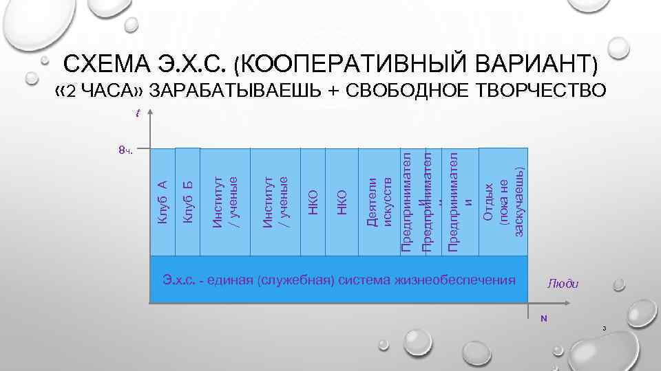 СХЕМА Э. Х. С. (КООПЕРАТИВНЫЙ ВАРИАНТ) « 2 ЧАСА» ЗАРАБАТЫВАЕШЬ + СВОБОДНОЕ ТВОРЧЕСТВО Отдых