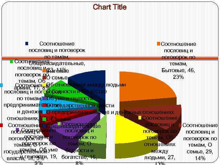 Chart Title Соотношение пословиц и поговорок пословиц и по темам, поговорок по Соотношение Общеназидательные,