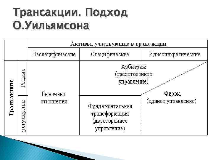 Трансакции. Подход О. Уильямсона 