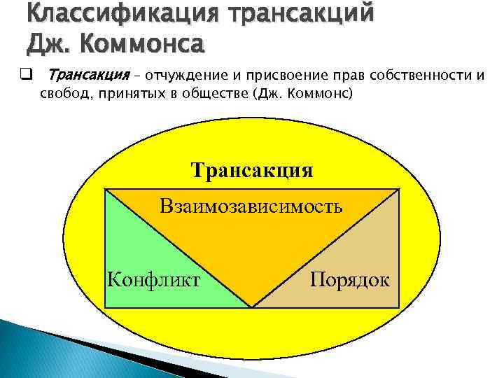 Классификация трансакций Дж. Коммонса q Трансакция – отчуждение и присвоение прав собственности и свобод,