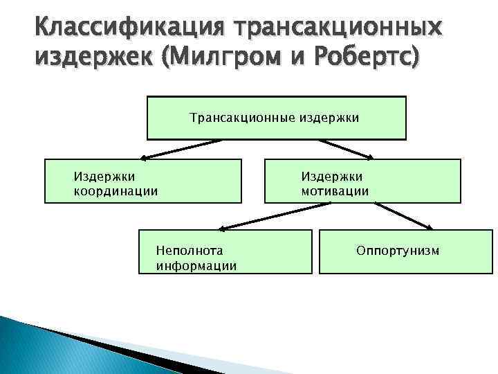 Классификация трансакционных издержек (Милгром и Робертс) Трансакционные издержки Издержки координации Неполнота информации Издержки мотивации