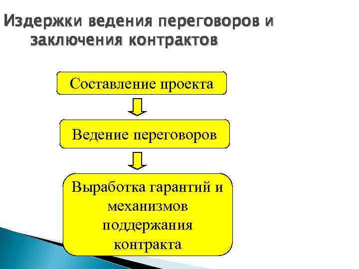 Издержки ведения переговоров и заключения контрактов Составление проекта Ведение переговоров Выработка гарантий и механизмов