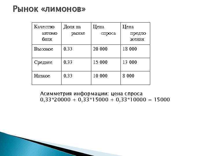 Рынок «лимонов» Качество автомо биля Доля на рынке Цена спроса Цена предло жения Высокое