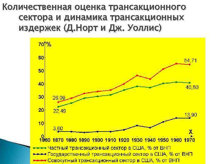 Количественная оценка трансакционного сектора и динамика трансакционных издержек (Д. Норт и Дж. Уоллис) 