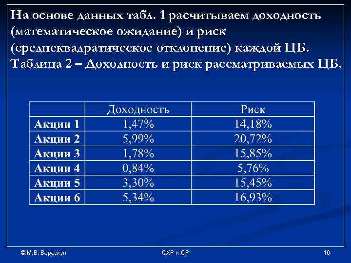 На основе данных табл. 1 расчитываем доходность (математическое ожидание) и риск (среднеквадратическое отклонение) каждой