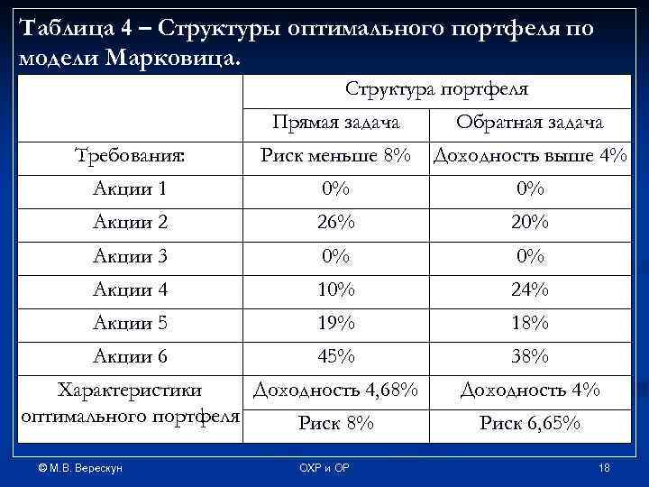 Таблица 4 – Структуры оптимального портфеля по модели Марковица. Структура портфеля Прямая задача Обратная