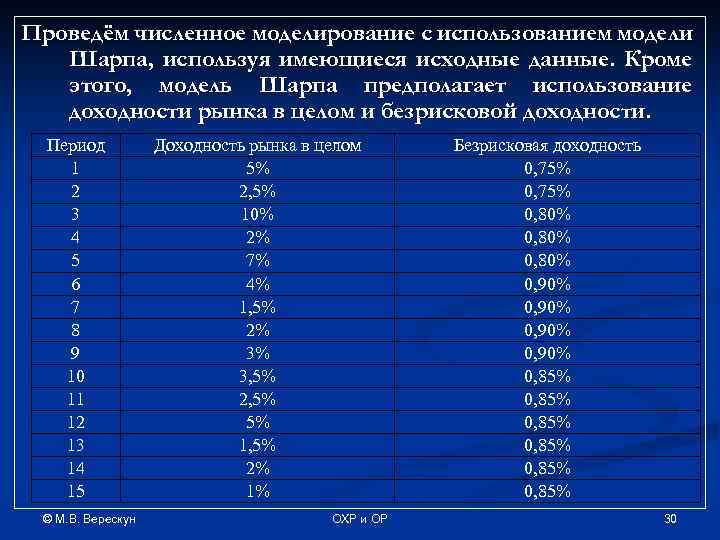Проведём численное моделирование с использованием модели Шарпа, используя имеющиеся исходные данные. Кроме этого, модель
