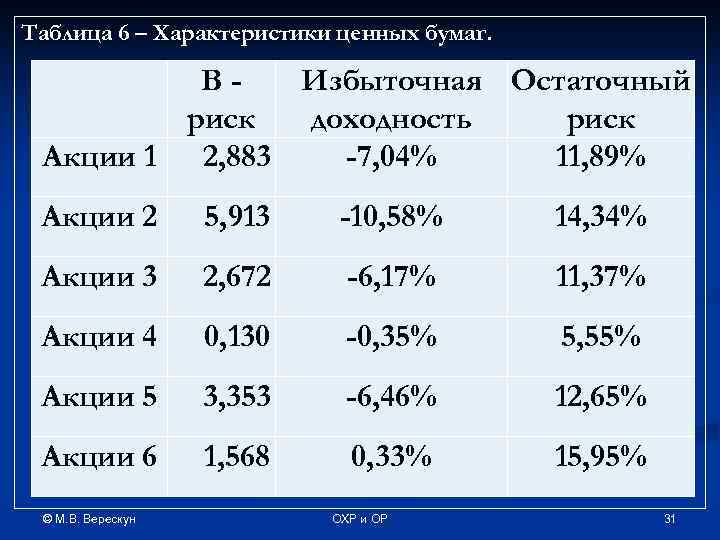 Таблица 6 – Характеристики ценных бумаг. ВИзбыточная Остаточный риск доходность риск Акции 1 2,