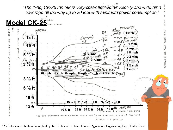 ‘The 1 -hp, CK-25 fan offers very cost-effective air velocity and wide area coverage