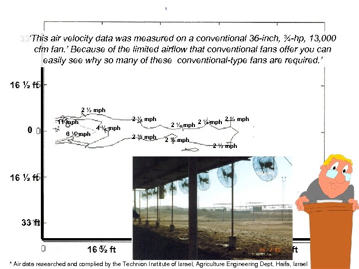 33‘This air velocity data was measured on a conventional 36 -inch, ¾-hp, 13, 000