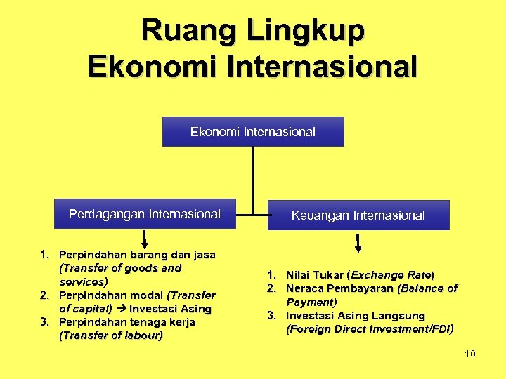 Ruang Lingkup Ekonomi Internasional Perdagangan Internasional 1. Perpindahan barang dan jasa (Transfer of goods
