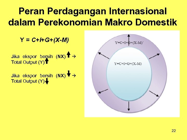 Peran Perdagangan Internasional dalam Perekonomian Makro Domestik Y = C+I+G+(X-M) Jika ekspor bersih (NX)
