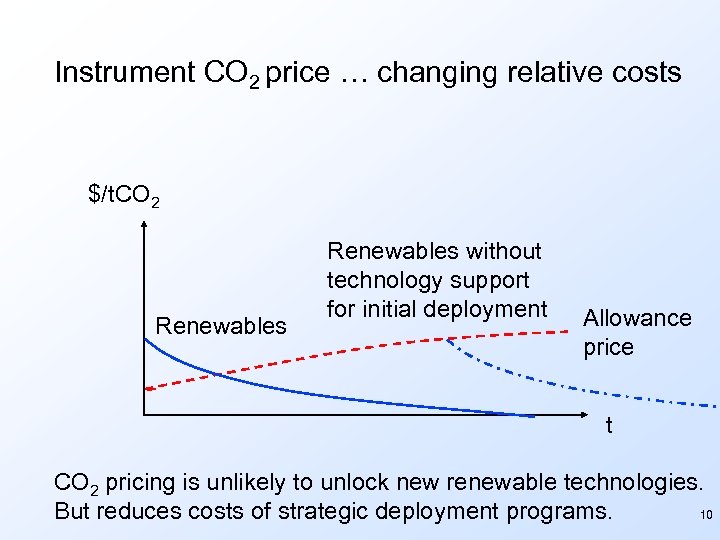 Instrument CO 2 price … changing relative costs $/t. CO 2 Renewables without technology