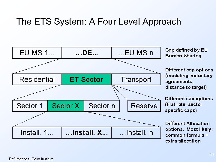 The ETS System: A Four Level Approach EU MS 1. . . Residential Sector